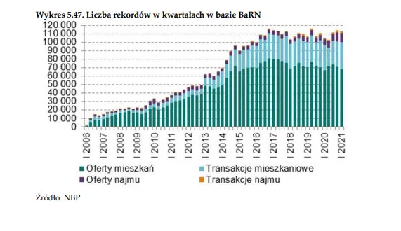 Widoczny spadek rekordów w bazie cen nieruchomości BaRN - NBP  - 1