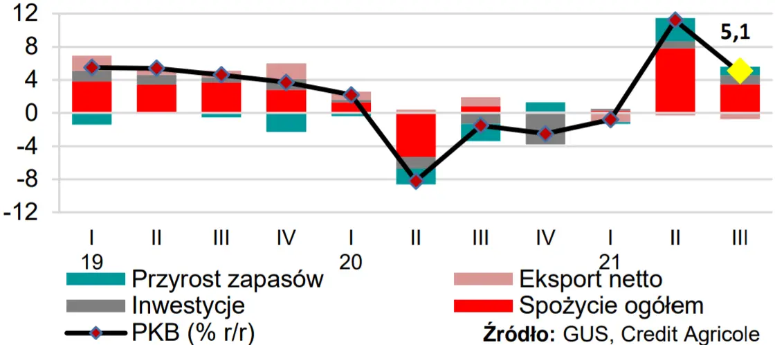 Zmiana dynamiki PKB w Polsce – zobacz najnowsze dane GUS - 1