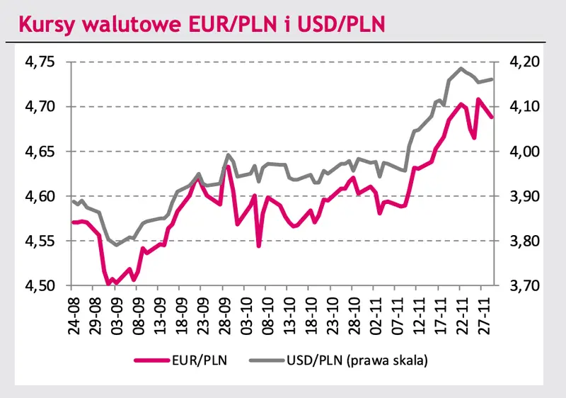 Zmiany na rynku walutowym: euro do złotego (EURPLN), euro do dolara (EURUSD) - czy dojdzie do gwałtownych zawirowań?- sprawdź!  - 1