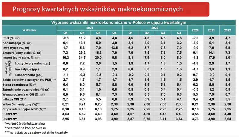 Zmiany na rynku walutowym! Kurs euro (EUR) poszybował w dół - dolar (USD), złoty (PLN) oraz frank (CHF) w górę - prognoza walutowa FX  - 4