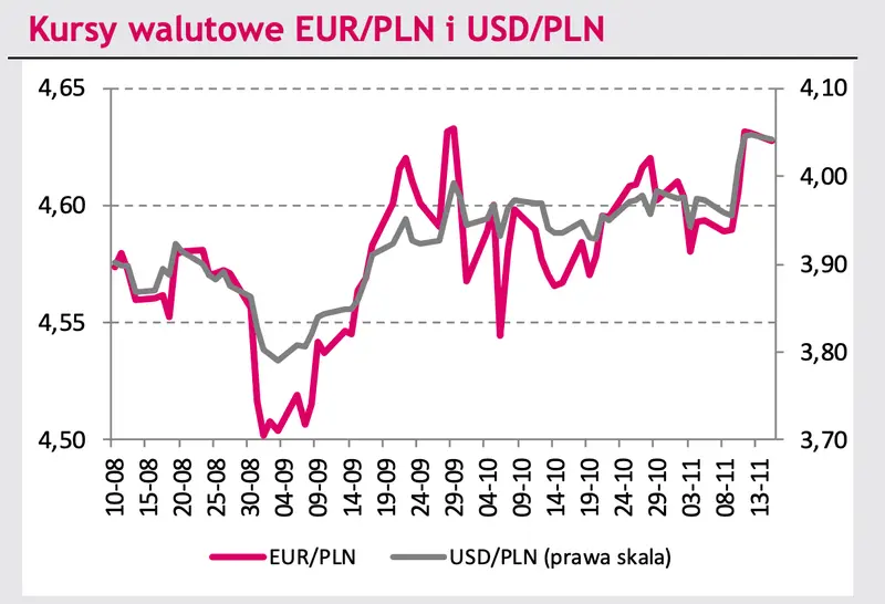 Zmiany na rynku walutowym: kurs euro (EUR/PLN), dolara (USD?PLN) mocno w górę! EUR/USD przed wybiciem? - zerknij na dane i prognozy FOREX - 1