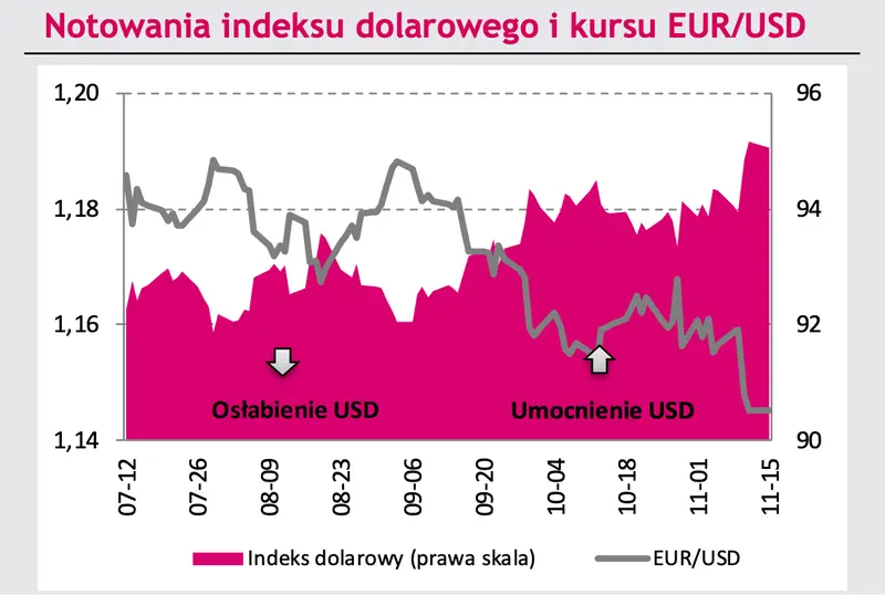 Zmiany na rynku walutowym: kurs euro (EUR/PLN), dolara (USD?PLN) mocno w górę! EUR/USD przed wybiciem? - zerknij na dane i prognozy FOREX - 2