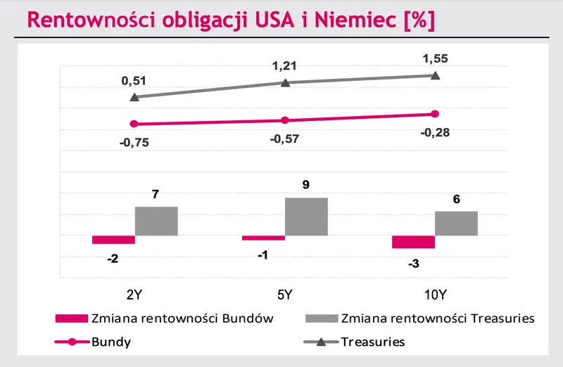 Zmiany na rynku walutowym: kurs euro (EUR/PLN), dolara (USD?PLN) mocno w górę! EUR/USD przed wybiciem? - zerknij na dane i prognozy FOREX - 3