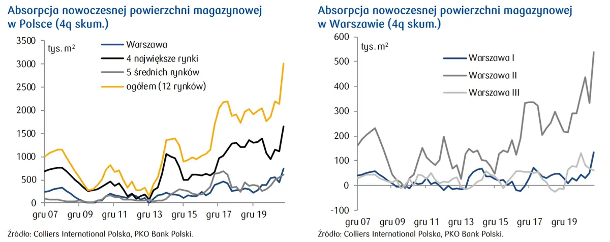 Absorpcja branży magazynowej – podstawowe wskaźniki [podaż, popyt brutto, wielkość] - 3