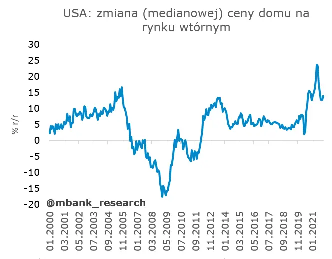 Bank Czech podnosi stopy, obniżka VAT na żywność w Polsce oraz garść newsów makroekonomicznych - 5