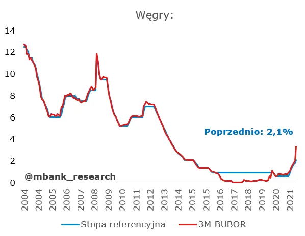 Bilans płatniczy kraju zaskoczy? Czy Węgierski Bank Narodowy podniesie stopy powyżej oczekiwań? - 1