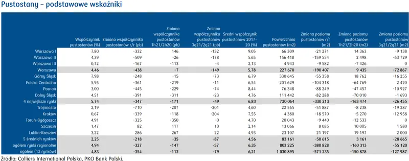 Branżą magazynowa – współczynnik pustostanów zaskoczył – najdynamiczniejsze spadki od początku badań! - 1