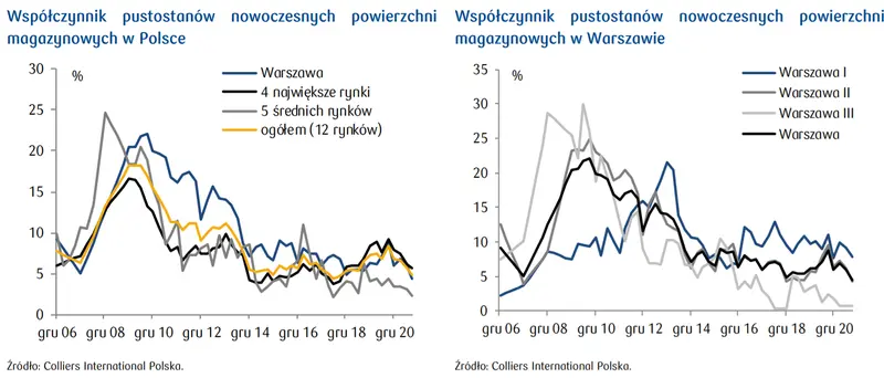 Branżą magazynowa – współczynnik pustostanów zaskoczył – najdynamiczniejsze spadki od początku badań! - 2