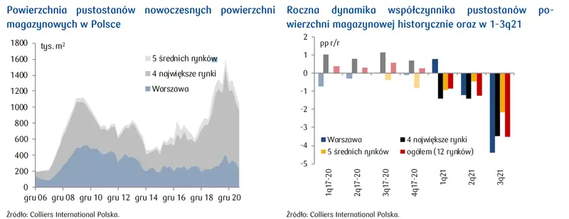 Branżą magazynowa – współczynnik pustostanów zaskoczył – najdynamiczniejsze spadki od początku badań! - 4