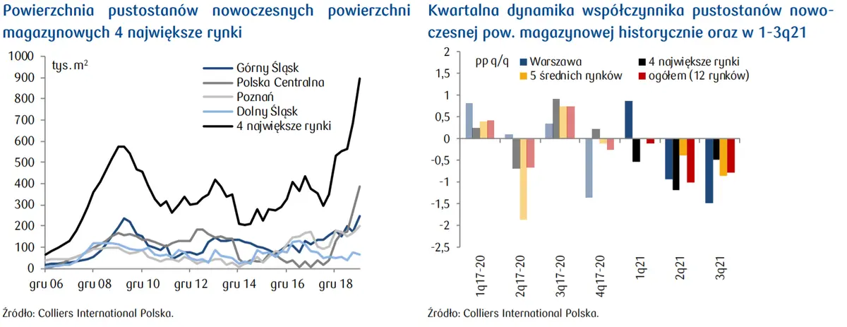 Branżą magazynowa – współczynnik pustostanów zaskoczył – najdynamiczniejsze spadki od początku badań! - 5