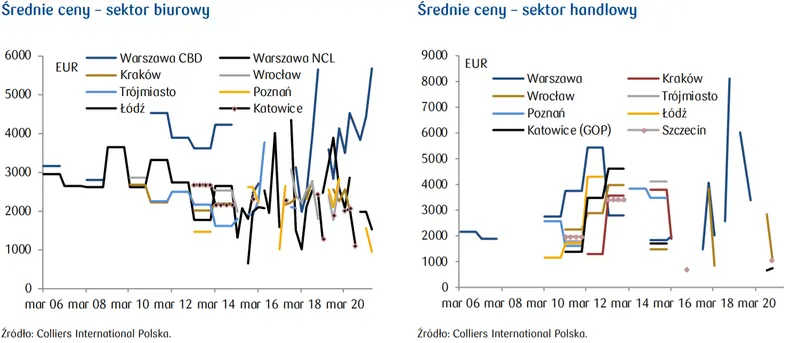 Ceny transakcyjne na rynku nieruchomości komercyjnych – czy w Polsce są niższe niż w Europie?  - 1