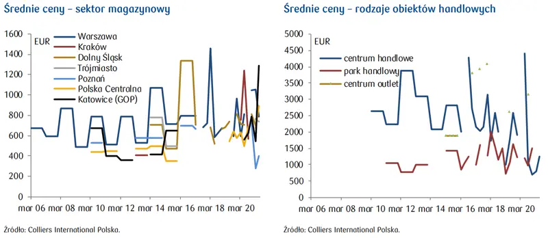Ceny transakcyjne na rynku nieruchomości komercyjnych – czy w Polsce są niższe niż w Europie?  - 2