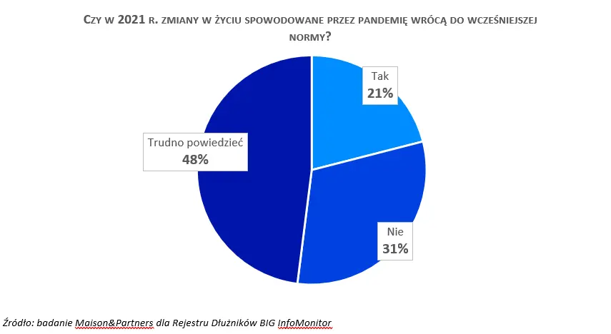 Co trzeci Polak przewidział, że pandemia potrwa dłużej. Liczba zaległości finansowych spada! - 1