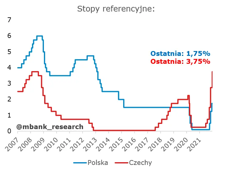 Czesi podnoszą stopy o 100pb! Jak drastyczna zmiana wpłynie na kurs korony czeskiej (CZK)? - 1