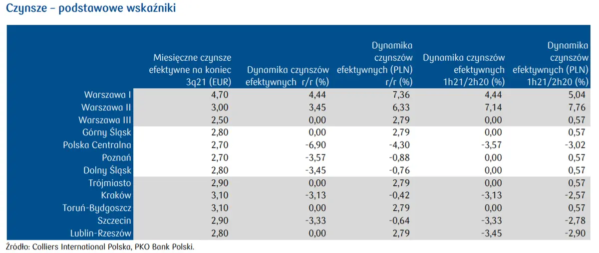 Czynsze na rynku magazynowym – sytuacja na rynkach europejskich, wysokość, wzrosty. Raport PKO BP - 1