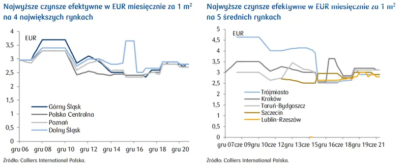 Czynsze na rynku magazynowym – sytuacja na rynkach europejskich, wysokość, wzrosty. Raport PKO BP - 3