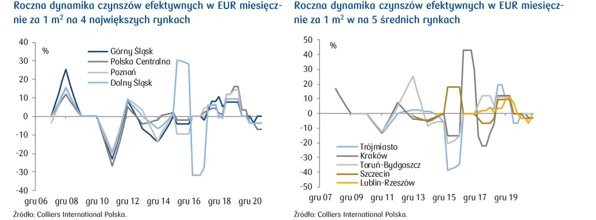 Czynsze na rynku magazynowym – sytuacja na rynkach europejskich, wysokość, wzrosty. Raport PKO BP - 4