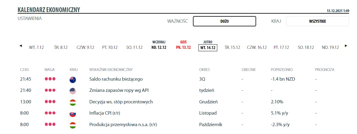 Dolar, euro oraz funt brytyjski we wtorek, 14 grudnia. Kalendarz ekonomiczny Forex - 1