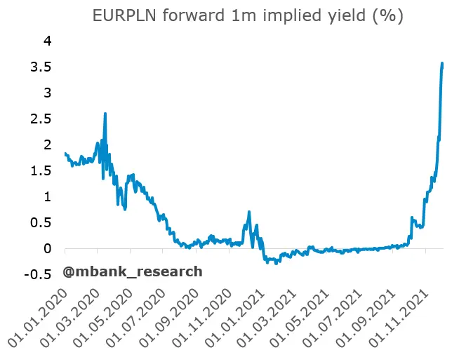 Doskonała korelacja ruchów na kursach EURPLN i EURHUF. Glapiński zmienia retorykę – „inflacja nie jest przejściowa” - 1