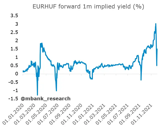 Doskonała korelacja ruchów na kursach EURPLN i EURHUF. Glapiński zmienia retorykę – „inflacja nie jest przejściowa” - 2