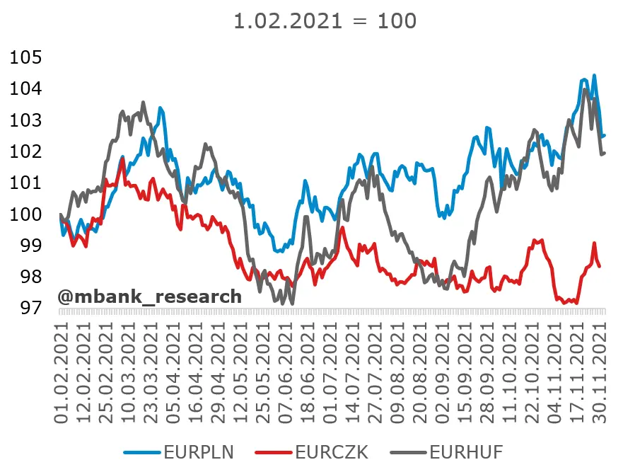 Doskonała korelacja ruchów na kursach EURPLN i EURHUF. Glapiński zmienia retorykę – „inflacja nie jest przejściowa” - 3