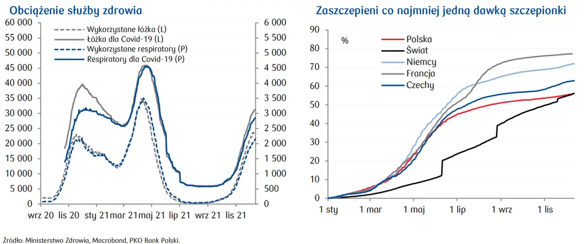 Dziś na świecie i przegląd sytuacji epidemicznej - indeks S&P500 spada ze szczytu; Bank Węgier zacieśnia politykę pieniężną; Presja inflacyjna w Polsce nie ustaje  - 2