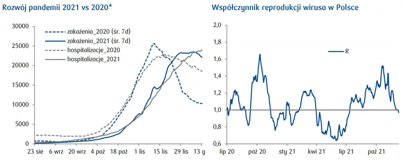 Dziś na świecie i przegląd sytuacji epidemicznej - indeks S&P500 spada ze szczytu; Bank Węgier zacieśnia politykę pieniężną; Presja inflacyjna w Polsce nie ustaje  - 3
