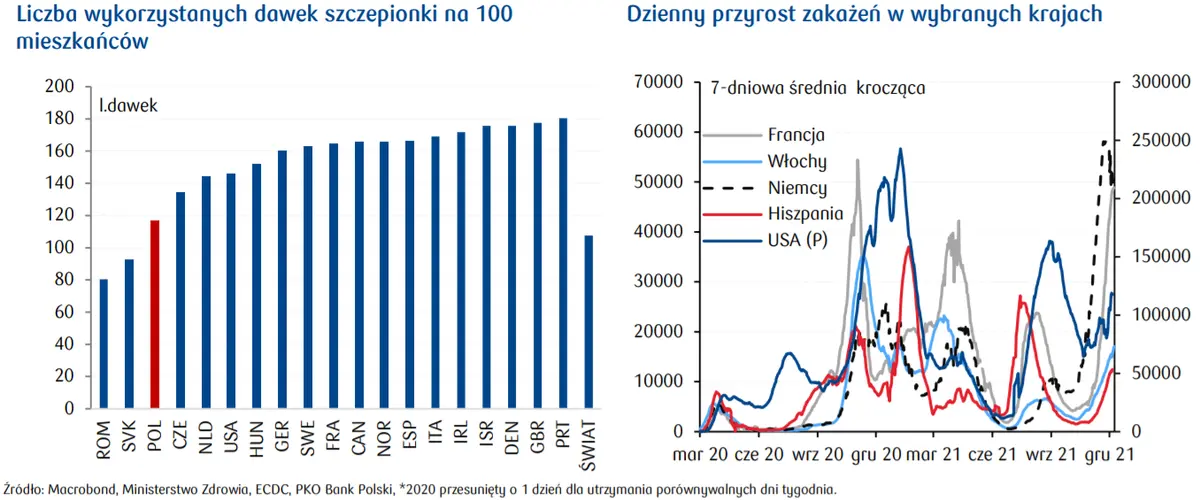 Dziś na świecie i przegląd sytuacji epidemicznej - indeks S&P500 spada ze szczytu; Bank Węgier zacieśnia politykę pieniężną; Presja inflacyjna w Polsce nie ustaje  - 5