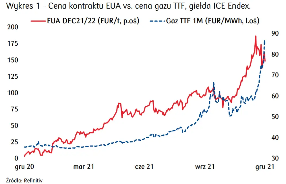 Emisje CO2. Silne spadki na rynku EUA w otoczeniu drożejących paliw – komentarz rynkowy - 1