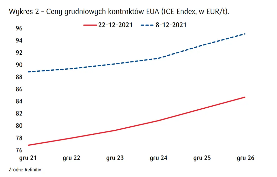 Emisje CO2. Silne spadki na rynku EUA w otoczeniu drożejących paliw – komentarz rynkowy - 2