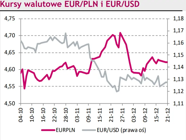 Eurodolar (EURUSD) czeka na wsparcie. Nadchodzi zmiana kursu złotego (PLN)? - 2
