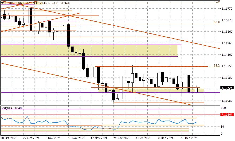 EURUSD - euro może skorzystać na globalnym strachu - 1