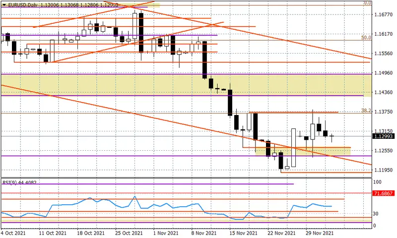 EURUSD - oczekiwanie na NFP - 1