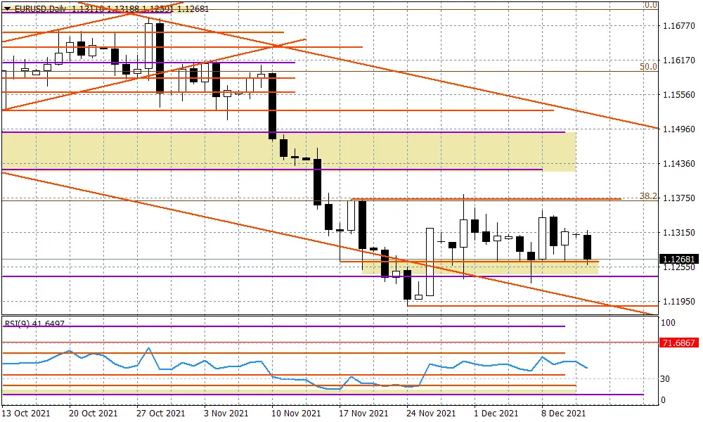 EURUSD - ponowne testowanie strefy 1,1240-60 - 1