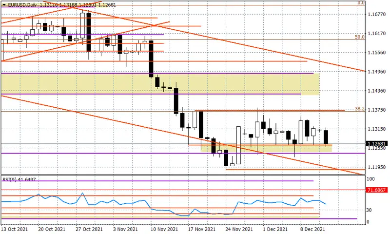 EURUSD - ponowne testowanie strefy 1,1240-60 - 1