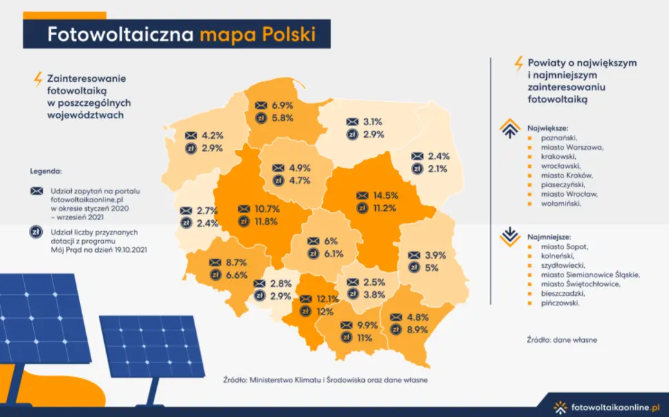 Fotowoltaiczny boom na mapie Polski. Ogromne zainteresowanie przed wejściem w życie nowych przepisów – sprawdź raport  - 2