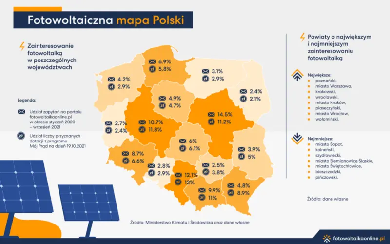 Fotowoltaiczny boom na mapie Polski. Ogromne zainteresowanie przed wejściem w życie nowych przepisów – sprawdź raport  - 2