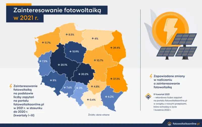 Fotowoltaiczny boom na mapie Polski. Ogromne zainteresowanie przed wejściem w życie nowych przepisów – sprawdź raport  - 3