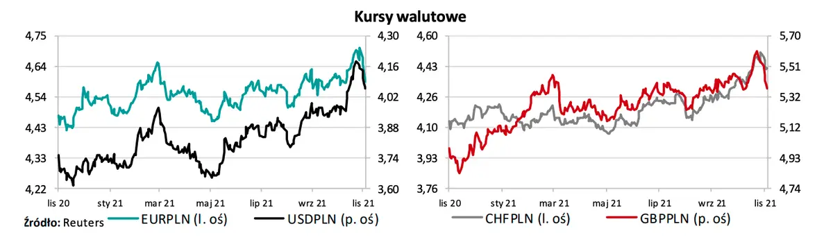 Gigantyczne wybicie notowań polskiego złotego! Dlaczego kurs euro (EUR/PLN) dynamicznie stracił na wartości? Sprawdź, co dzieje się na rynku FX - 1