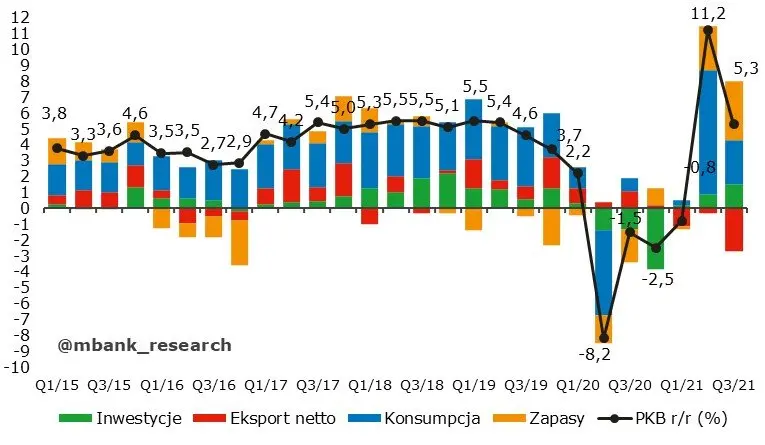 I znów spora niespodzianka w PKB. Tempo wzrostu szybsze niż przypuszczano  - 1