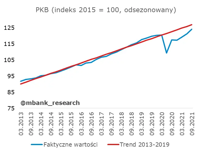 I znów spora niespodzianka w PKB. Tempo wzrostu szybsze niż przypuszczano  - 2