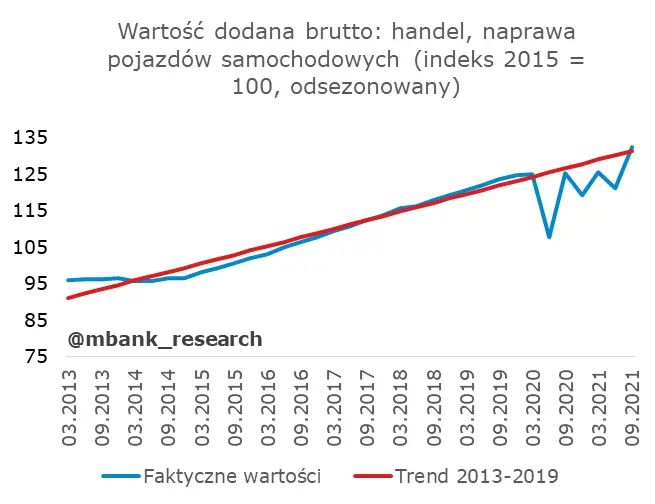 I znów spora niespodzianka w PKB. Tempo wzrostu szybsze niż przypuszczano  - 4