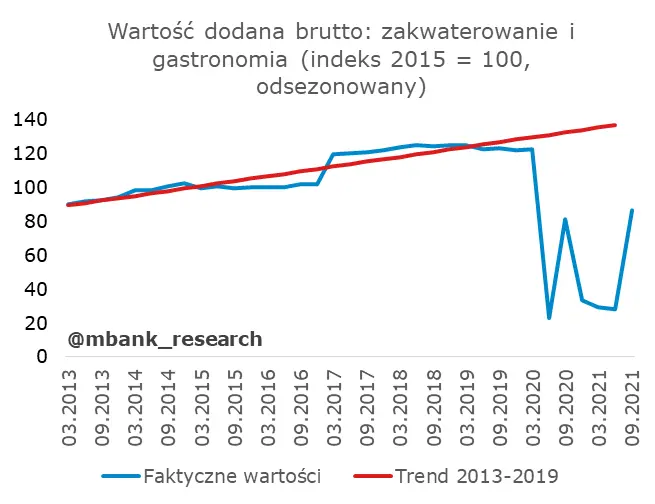 I znów spora niespodzianka w PKB. Tempo wzrostu szybsze niż przypuszczano  - 5