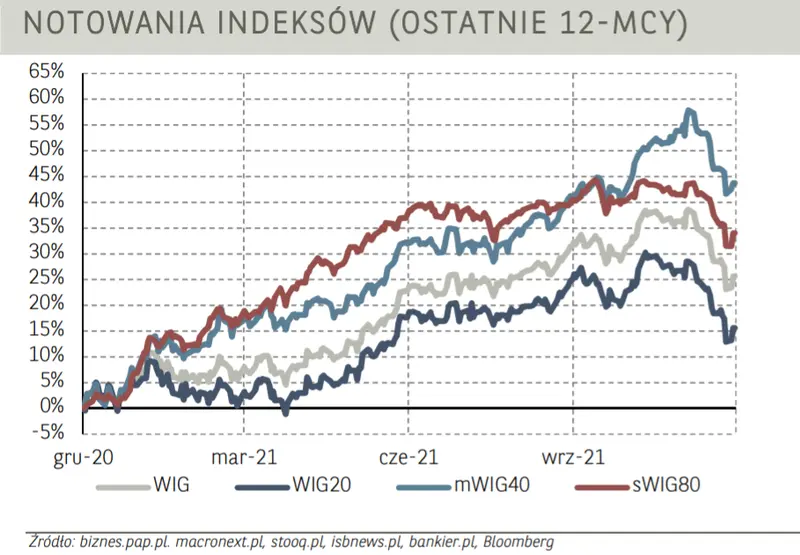 Indeks blue chipów: akcje ALLEGRO osiągają historyczne minima! DAX i CAC40 tracą najwięcej - 1