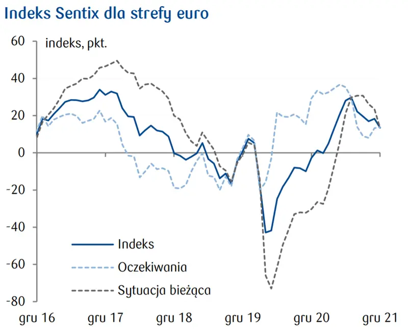 Indeks nastrojów inwestorów finansowych dla strefy euro w grudniu gwałtownie spadł. Ludowy Bank Chin zdecydował o obniżeniu stopy rezerwy obowiązkowej dla banków - 3