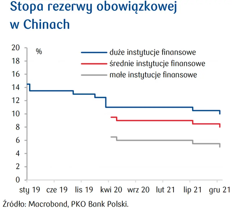 Indeks nastrojów inwestorów finansowych dla strefy euro w grudniu gwałtownie spadł. Ludowy Bank Chin zdecydował o obniżeniu stopy rezerwy obowiązkowej dla banków - 4