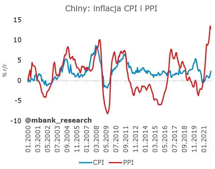 Inflacja CPI w Chinach zaskoczyła, takiej podwyżki cen się nie spodziewano. Czy ożywienie gospodarcze w kraju będzie trwało? - 4