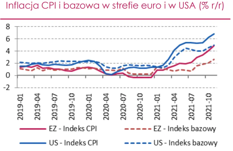 Inflacja na świecie w 2021 r. osiągała najwyższe wartości od dekad! Czy w 2022 odczyty pozostaną równie wysokie?  - 3