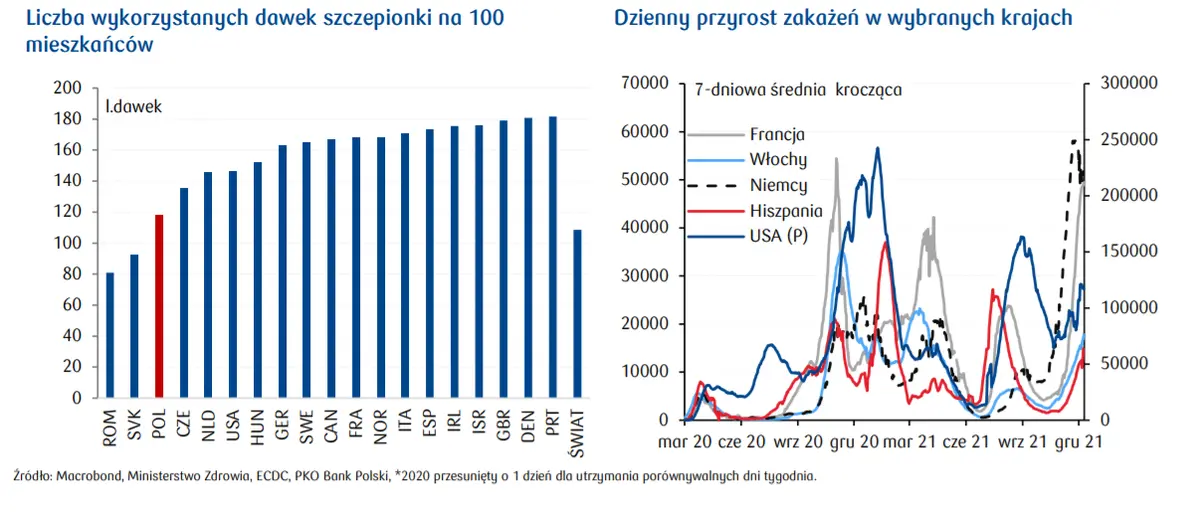 Inflacja „superbazowa” przewyższy oczekiwania? – wiadomości ekonomiczne z Polski oraz przegląd sytuacji epidemicznej - 4