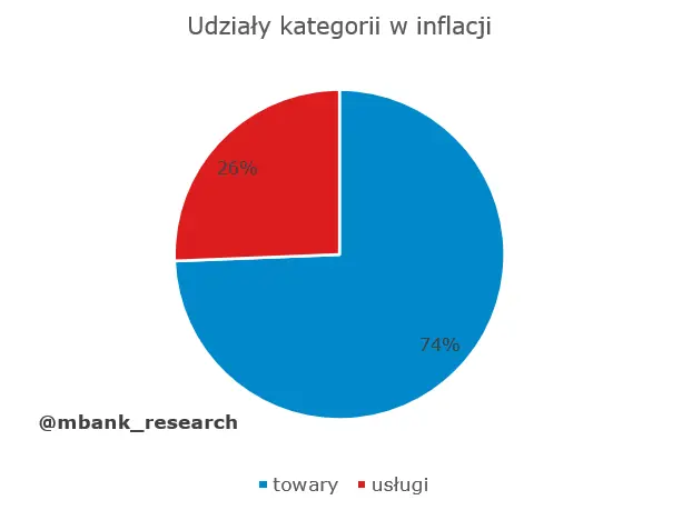 Inflacja w listopadzie 7,8%! Ale jest światełko w tunelu - 3